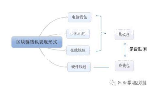   USDT TP钱包使用指南：从基础知识到实用技巧 / 
 guanjianci USDT, TP钱包, 数字资产 /guanjianci 

一、什么是USDT TP钱包？
USDT（Tether）是一种与美元1:1挂钩的稳定币，广泛应用于各种数字资产交易中。TP钱包，一种多功能的数字资产钱包，支持多种加密货币的存储与交易，包括USDT。TP钱包支持安全存储、交易以及智能合约的操作，用户可以方便地在区块链生态中管理自己的资产。

二、USDT TP钱包的工作原理
USDT TP钱包通过区块链技术进行安全交易。用户在钱包中生成一对公钥和私钥，通过公钥可以接收USDT或其他加密货币，而私钥则用于进行交易和资产管理。TP钱包将用户资金安全地存储在区块链上，确保用户的资产不受外界威胁。

三、如何创建USDT TP钱包？
创建USDT TP钱包非常简单。用户只需下载TP钱包应用，安装后选择创建新钱包，系统会生成助记词和私钥。用户需要妥善保存这些信息，以确保后续能够找回钱包。创建完成后，用户可以直接向其地址转账USDT。

四、如何在USDT TP钱包中进行交易？
在USDT TP钱包中进行交易只需几个简单的步骤。用户首先打开钱包，选择“发送”功能，输入接收方的地址和转账金额，然后确认交易。交易成功后，资产将即时转账，用户可在交易记录中查看。

五、USDT TP钱包的安全注意事项
为了保障钱包的安全，用户应当定期更新应用程序，使用强密码，并避免在公共网络环境下进行交易。此外，妥善管理私钥和助记词是至关重要的，丢失这些信息可能导致资产无法找回。

六、USDT TP钱包的使用场景
USDT TP钱包适合多种场景使用，包括数字资产投资、在线支付、跨境汇款等。在当前的数字经济环境中，USDT作为稳定币，有助于降低价格波动风险，使得交易更加稳定高效。

七、常见问题解答

h41. 如何找回丢失的USDT TP钱包？/h4
如果用户丢失了USDT TP钱包，可以通过助记词找回。助记词是创建钱包时生成的一组单词，用户只需在TP钱包中选择“恢复钱包”功能，输入助记词，即可找回丢失的钱包。

h42. USDT TP钱包支持哪些交易所？/h4
USDT TP钱包支持与多个主流交易所对接，用户可以在钱包内快速完成交易，如Binance、Huobi等。用户可通过TP钱包直接进行充值和提现操作，方便快捷。

h43. 如何提高USDT TP钱包的安全性？/h4
用户可以通过多层次的安全措施提升钱包安全性，包括启用双因素认证、使用冷钱包存储大额资产、确保钱包应用为最新版本。定期检查钱包内的交易记录，也有助于及时发现异常活动。

h44. USDT和其他稳定币有什么区别？/h4
USDT与其他稳定币相比，其最大的特点是与美元的直接1:1挂钩，且其发行公司Tether拥有相应的美元储备。此外，USDT的广泛使用与流动性也超越了多数其他稳定币，比如USDC、DAI等。

h45. TP钱包是否支持多种语言？/h4
是的，TP钱包支持多种语言界面，用户可以方便地选择适合自己的语言进行操作，提升使用体验。这样的设计让世界各地的用户都能够方便快捷地管理自己的数字资产。

以上为USDT TP钱包的介绍及相关问题解答，希望能够帮助到您在数字资产管理中的应用。